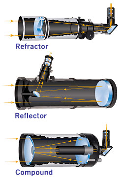 types of telescopes astronomers use