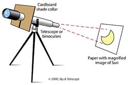 diagram of solar projection