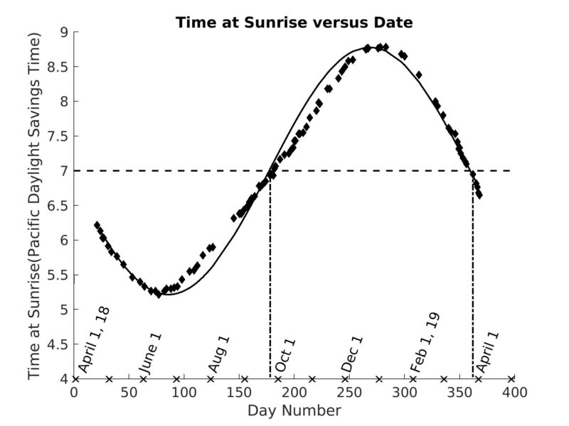 A graph of the time at sunrise versus the day number and date. 