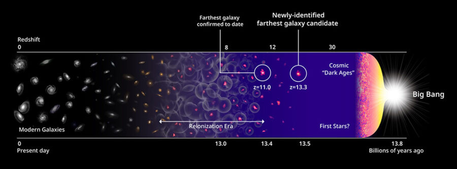 Timeline of the universe and the most distant galaxy candidate