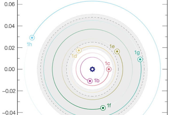 trappist-1 orbits