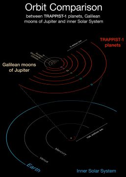 orbit comparisons for solar system and TRAPPIST-1