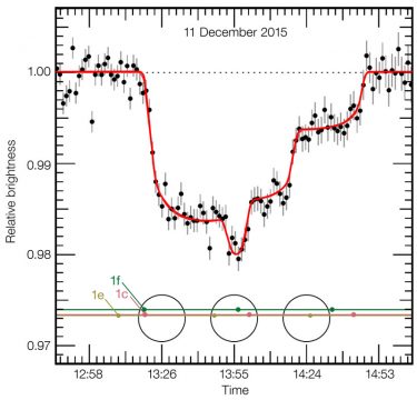 triple transit of Trappist-1