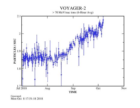 Plot of cosmic rays detected by Voyager 2 over time