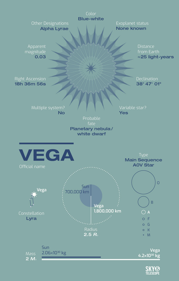 Meet Vega, the Jewel of the Lyre
