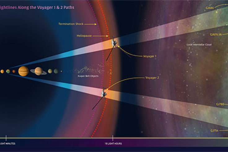 Voyagers and ISM