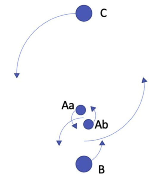 Diagram of four-star system, with one star orbiting inner binary and fourth star even further out