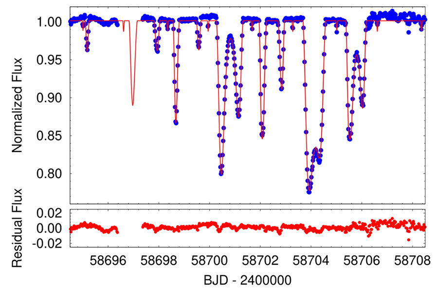 Zoom-in of light curve showing complex dips in brightness