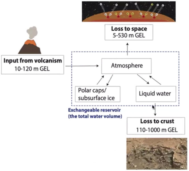 Model of crustal hydration on Mars