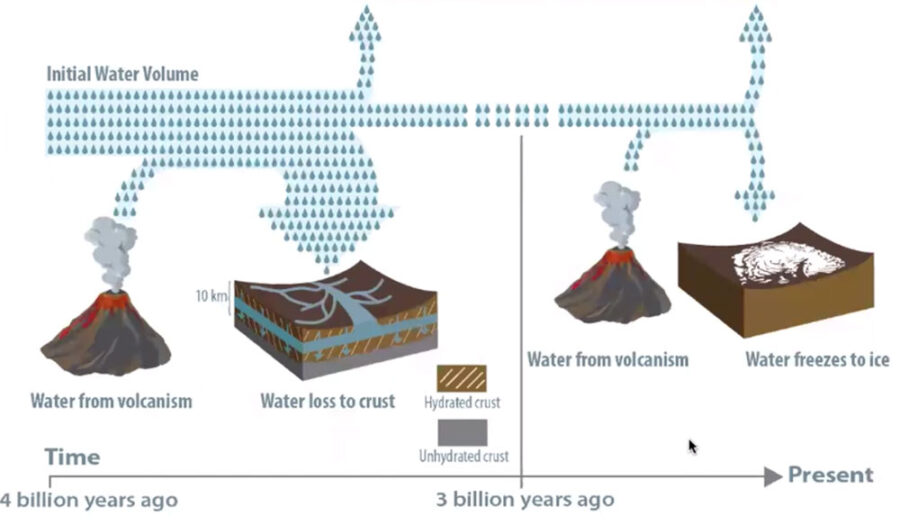 Water loss over the (billions of) years