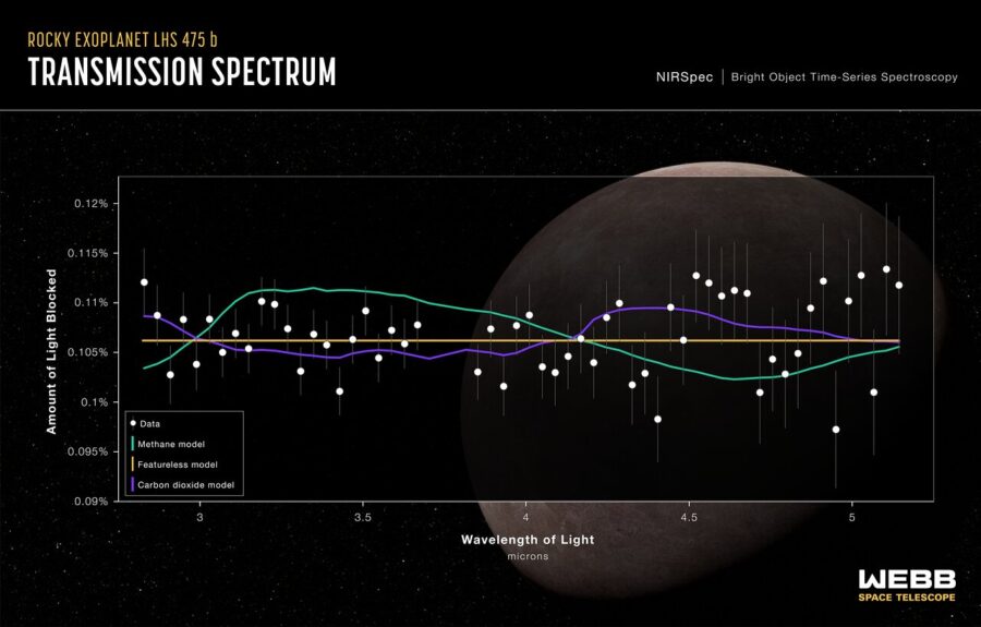 The graphic shows the transmission spectrum of the rocky exoplanet LHS 475 b. The data points are plotted as white circles with grey error bars on a graph of the amount of light blocked in percent on the vertical axis versus wavelength of light in microns on the horizontal axis. A straight green line represents a best-fit model. A curvy red line represents a methane model, and a slightly less curvy purple line represents a carbon dioxide model.