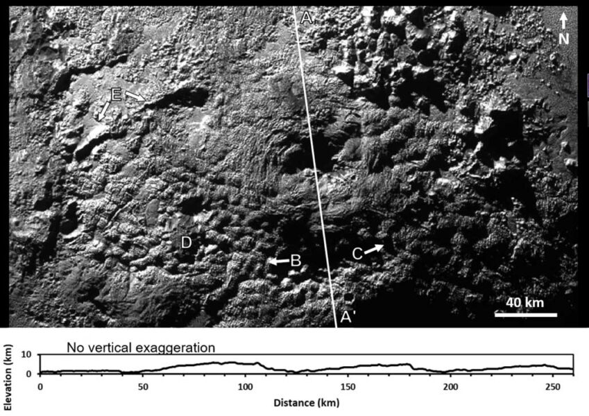 a greyscale image showing a bumpy surface with certain points marked with letters and a graph with the elevation on the y-axis versus distance on the x-axis