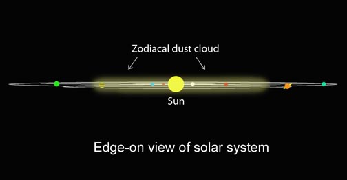 Biggest thing visible in the solar system starts with a Z